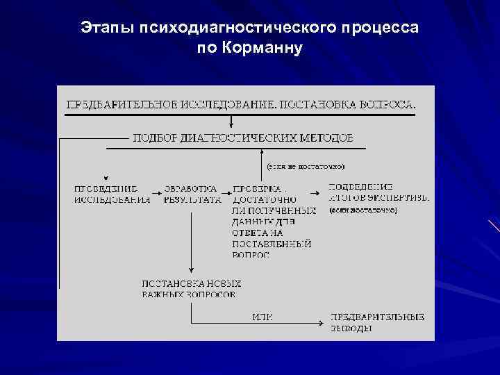 Этапы психодиагностического процесса по Корманну 