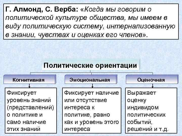 Типы политической культуры по алмонду