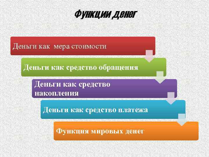 Функции денег Деньги как мера стоимости Деньги как средство обращения Деньги как средство накопления