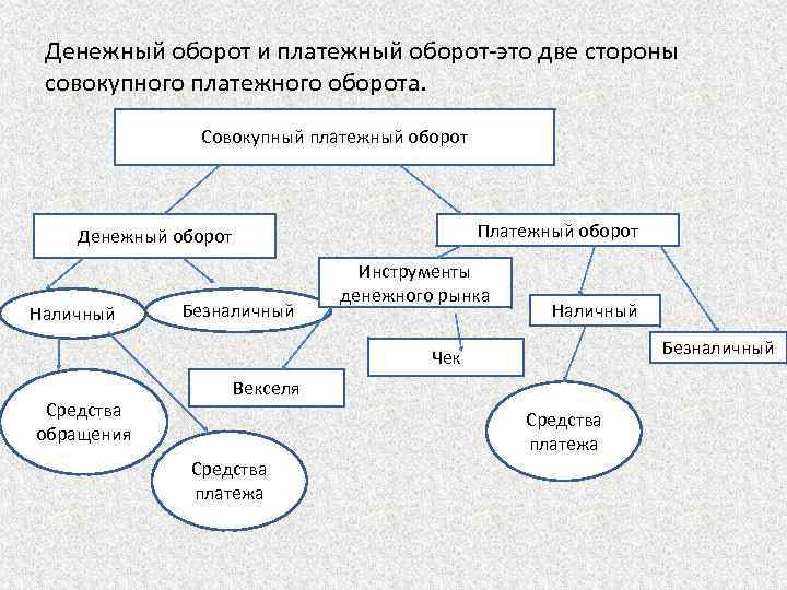 Инструменты денежного оборота