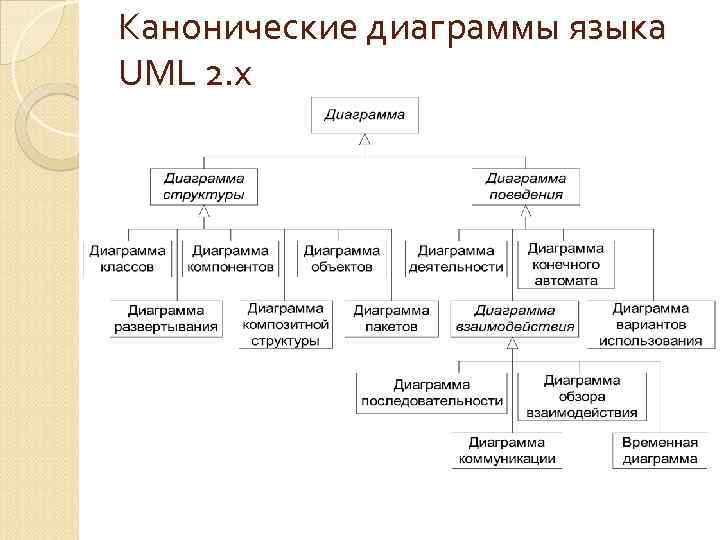 Канонические диаграммы языка UML 2. х 