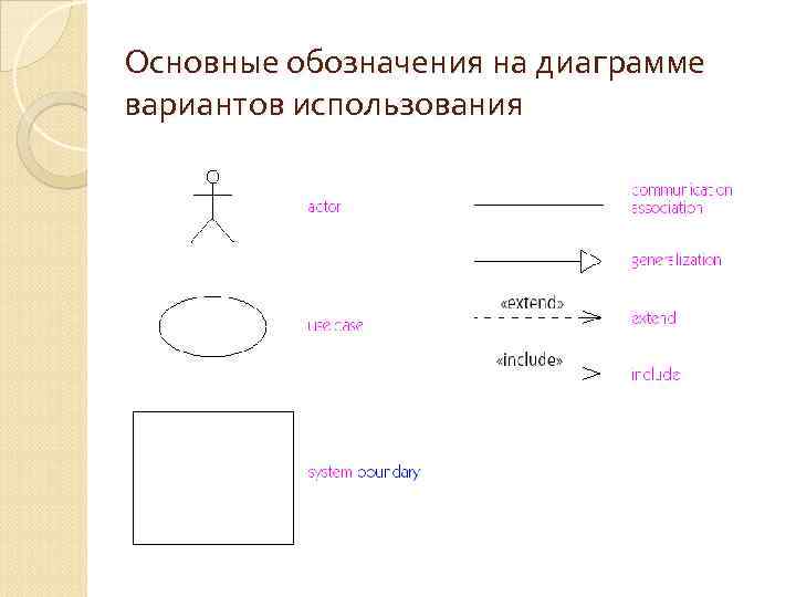 Основные обозначения на диаграмме вариантов использования 