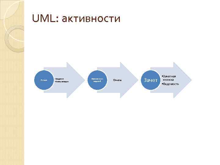 UML: активности Лекции • Задания • Консультации Выполнение заданий Отчеты Зачет • Зачетная книжка