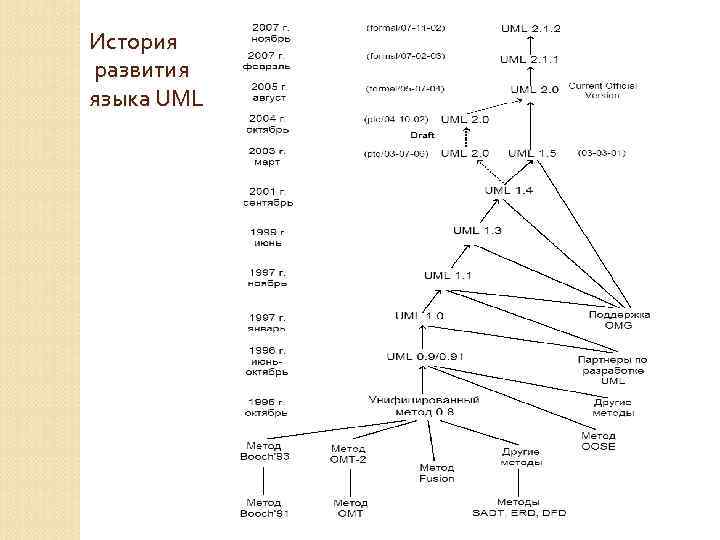 История развития языка UML 