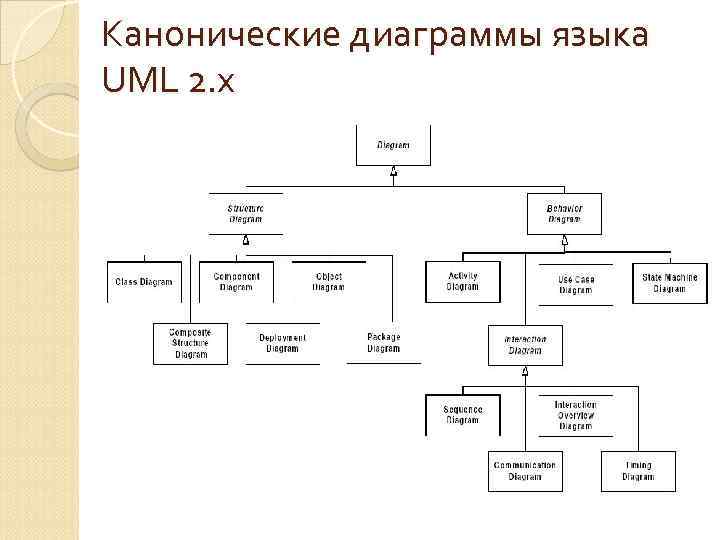Канонические диаграммы языка UML 2. х 