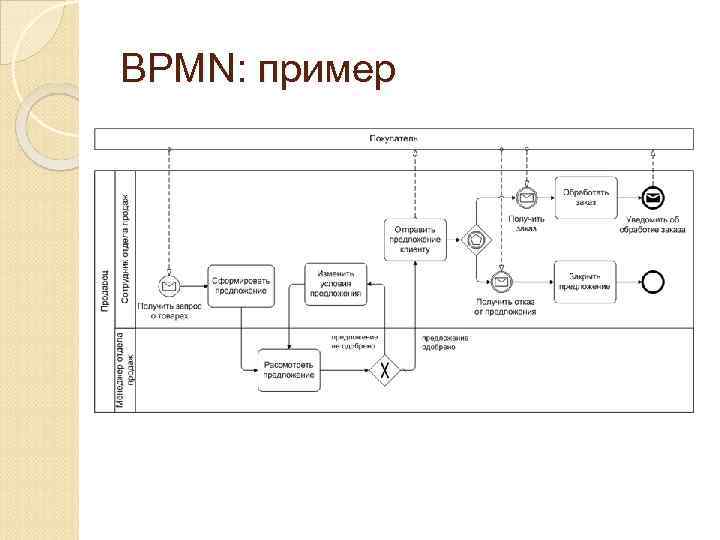 Bpmn диаграмма примеры и правила построения