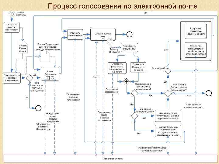 Процесс голосования по электронной почте 