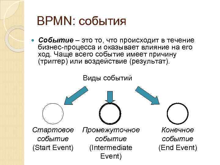 BPMN: события Событие – это то, что происходит в течение бизнес-процесса и оказывает влияние