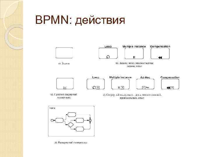 BPMN: действия 