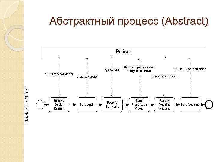 Абстрактный процесс (Abstract) 