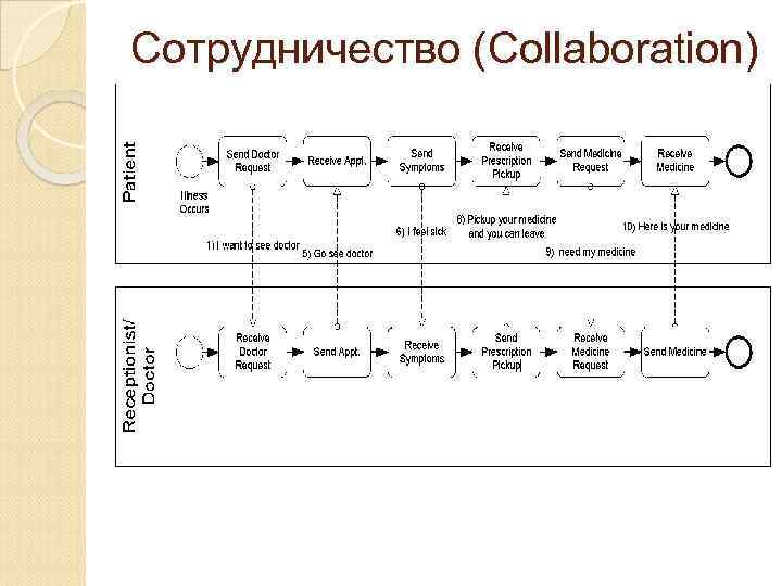 Сотрудничество (Collaboration) рис. 7. 3 