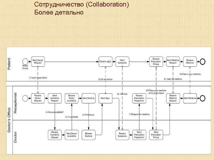 Сотрудничество (Collaboration) Более детально 