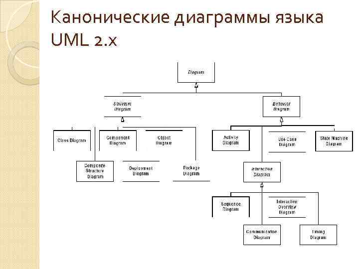 Множество канонических диаграмм uml включает в себя