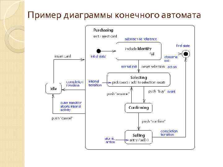 Пример диаграммы конечного автомата 