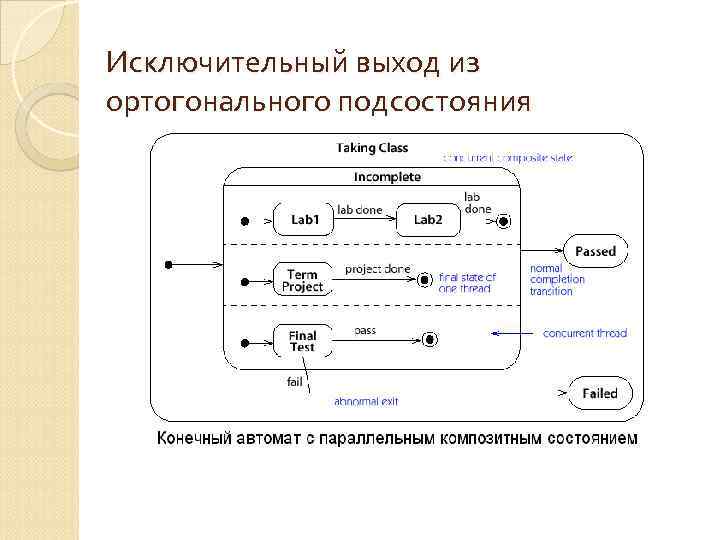 Исключительный выход из ортогонального подсостояния 