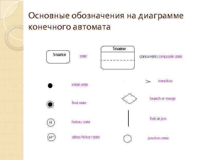 Основные обозначения на диаграмме конечного автомата 