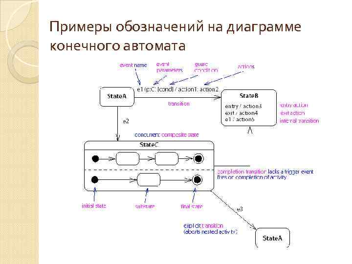 Примеры обозначений на диаграмме конечного автомата 