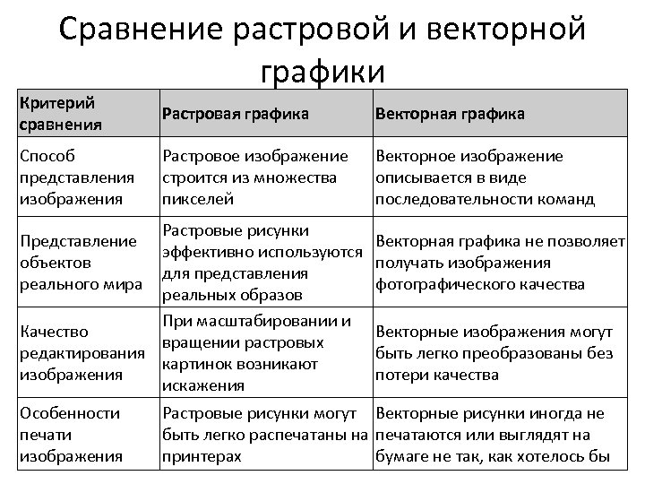 Сравнение растровой и векторной графики Критерий сравнения Растровая графика Векторная графика Способ представления изображения