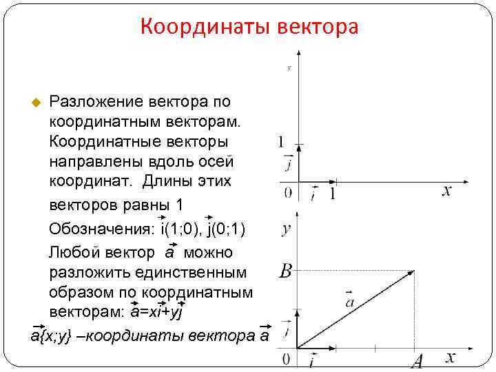 Координаты вектора Разложение вектора по координатным векторам. Координатные векторы направлены вдоль осей координат. Длины