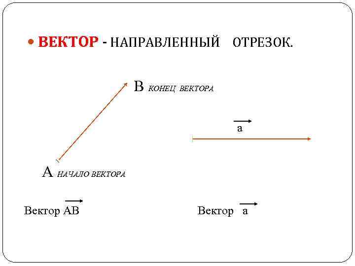  ВЕКТОР - НАПРАВЛЕННЫЙ ОТРЕЗОК. В КОНЕЦ ВЕКТОРА а А НАЧАЛО ВЕКТОРА Вектор АВ