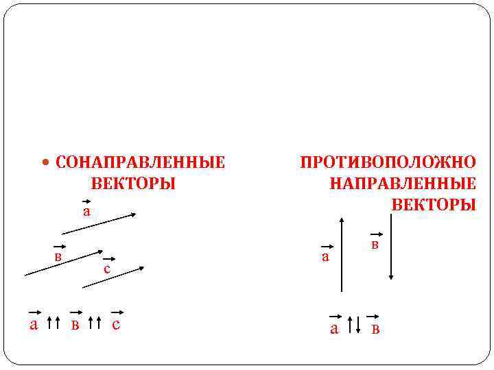  СОНАПРАВЛЕННЫЕ ВЕКТОРЫ а в а с в ПРОТИВОПОЛОЖНО НАПРАВЛЕННЫЕ ВЕКТОРЫ с а в