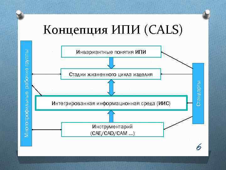 Инвариантные понятия ИПИ Стадии жизненного цикла изделия Интегрированная информационная среда (ИИС) Стандарты Многопрофильные рабочие