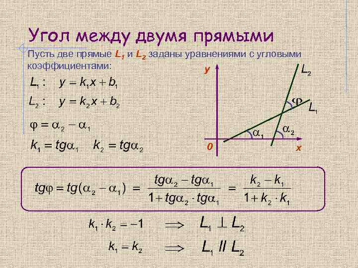 Угол между двумя прямыми Пусть две прямые L 1 и L 2 заданы уравнениями