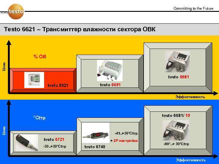 Committing to the Future Jens Amberg Testo 6621 – Трансмиттер влажности сектора ОВК Цена