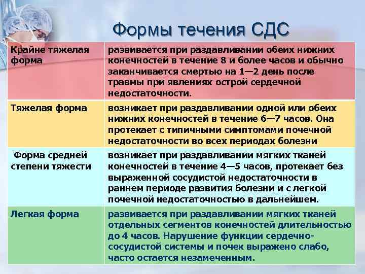 Формы течения СДС Крайне тяжелая форма развивается при раздавливании обеих нижних конечностей в течение