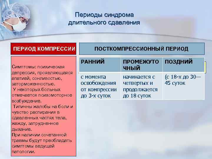Периоды синдрома длительного сдавления ПЕРИОД КОМПРЕССИИ Симптомы: психическая депрессия, проявляющаяся апатией, сонливостью, заторможенностью. У