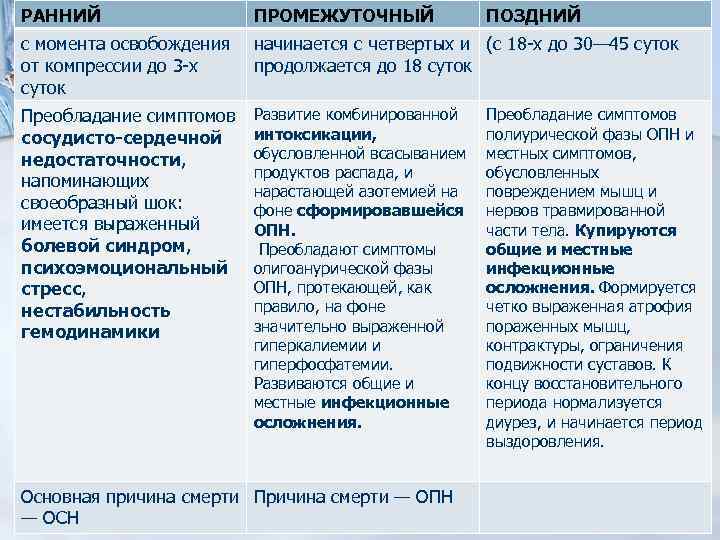 РАННИЙ ПРОМЕЖУТОЧНЫЙ с момента освобождения от компрессии до 3 -х суток начинается с четвертых