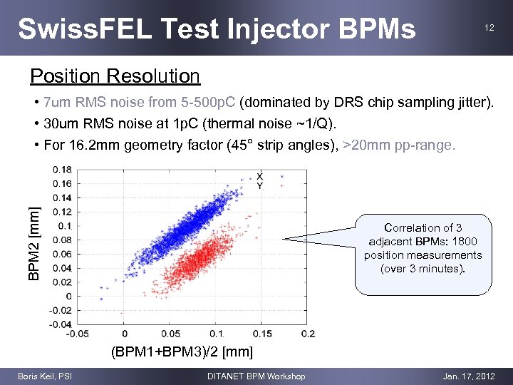 Swiss. FEL Test Injector BPMs 12 Position Resolution BPM 2 [mm] • 7 um