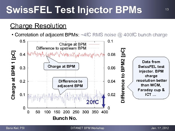 Swiss. FEL Test Injector BPMs 13 Charge Resolution Charge at BPM Difference to adjacent