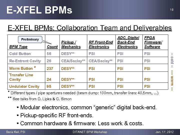 E-XFEL BPMs 16 E-XFEL BPMs: Collaboration Team and Deliverables FPGA Firmware/ Software RF Front-End