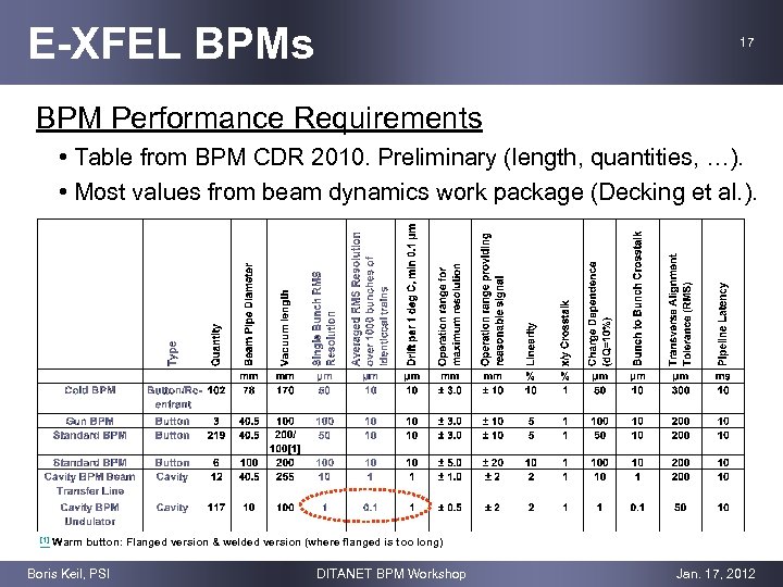 E-XFEL BPMs 17 BPM Performance Requirements • Table from BPM CDR 2010. Preliminary (length,