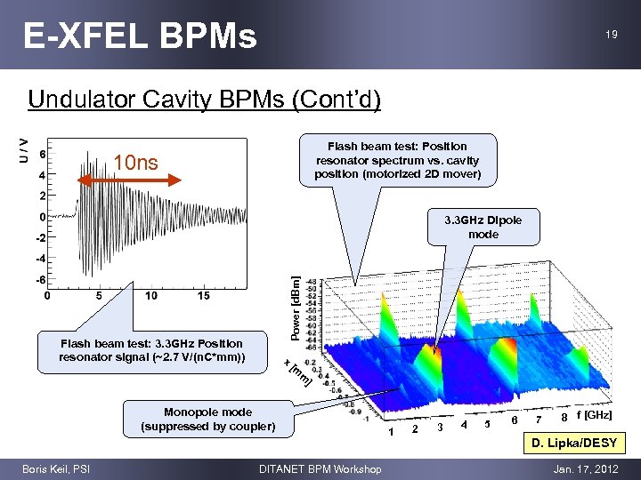 E-XFEL BPMs 19 Undulator Cavity BPMs (Cont’d) Flash beam test: Position resonator spectrum vs.