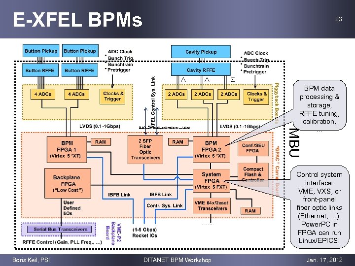 E-XFEL BPMs 23 MBU BPM data processing & storage, RFFE tuning, calibration, … Control