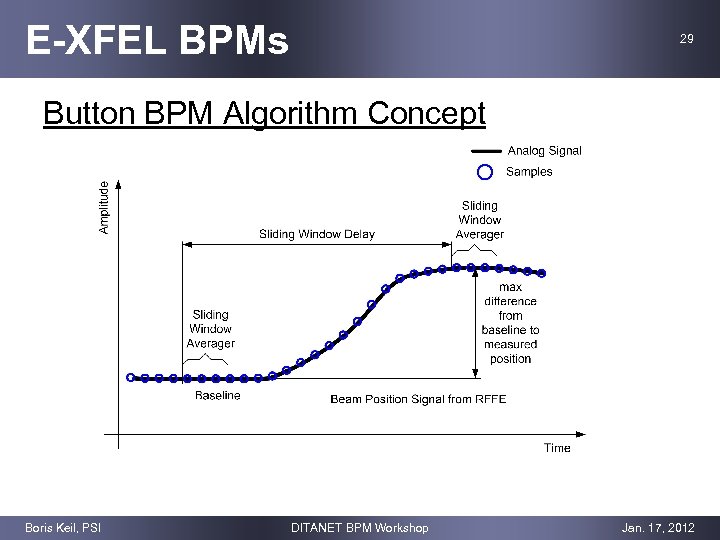 E-XFEL BPMs 29 Button BPM Algorithm Concept Boris Keil, PSI DITANET BPM Workshop Jan.