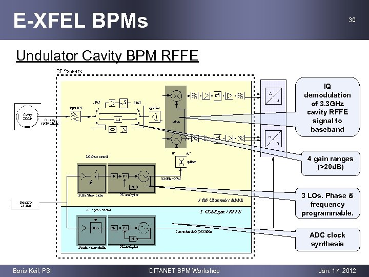 E-XFEL BPMs 30 Undulator Cavity BPM RFFE IQ demodulation of 3. 3 GHz cavity