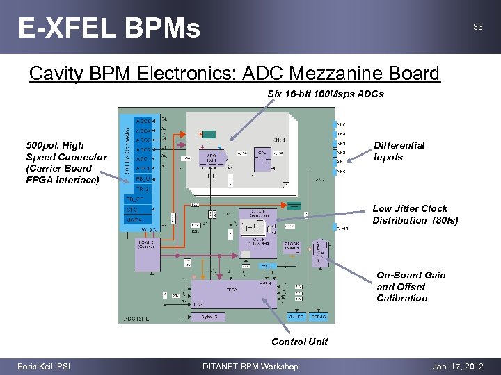 E-XFEL BPMs 33 Cavity BPM Electronics: ADC Mezzanine Board Six 16 -bit 160 Msps