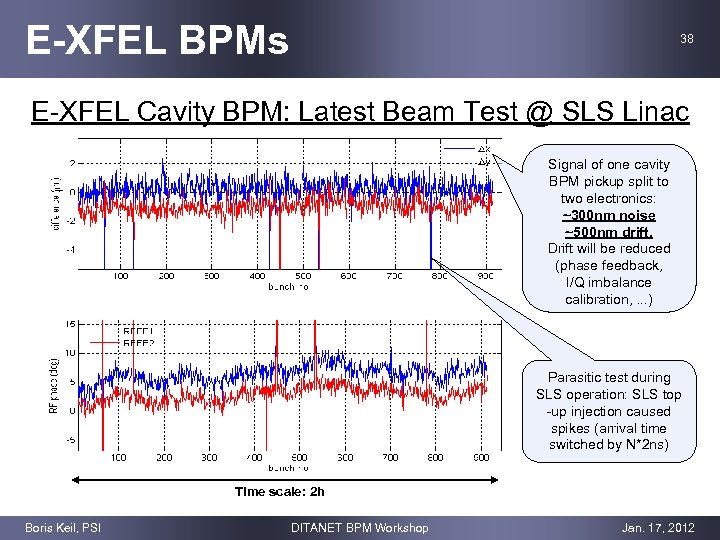 E-XFEL BPMs 38 E-XFEL Cavity BPM: Latest Beam Test @ SLS Linac Signal of