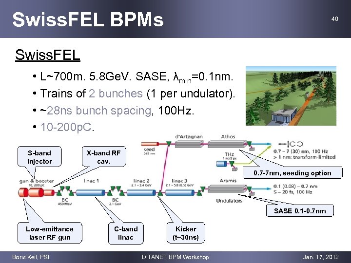 Swiss. FEL BPMs 40 Swiss. FEL • L~700 m. 5. 8 Ge. V. SASE,