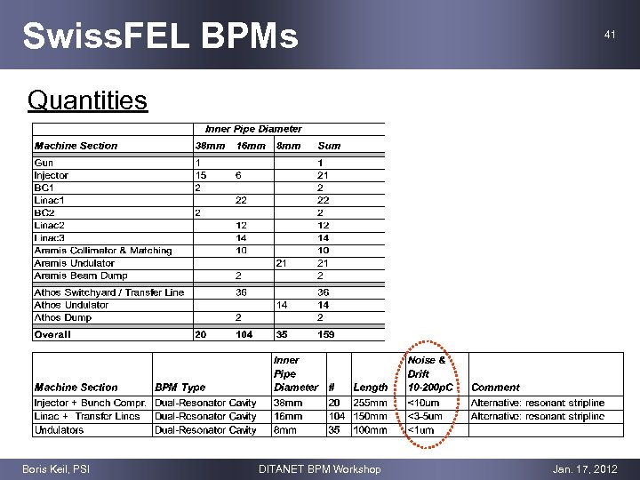 Swiss. FEL BPMs 41 Quantities Boris Keil, PSI DITANET BPM Workshop Jan. 17, 2012