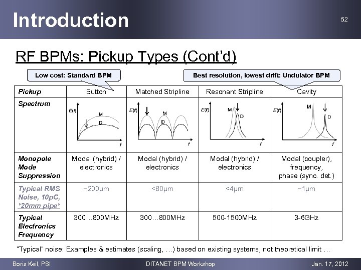 Introduction 52 RF BPMs: Pickup Types (Cont’d) Low cost: Standard BPM Pickup Best resolution,