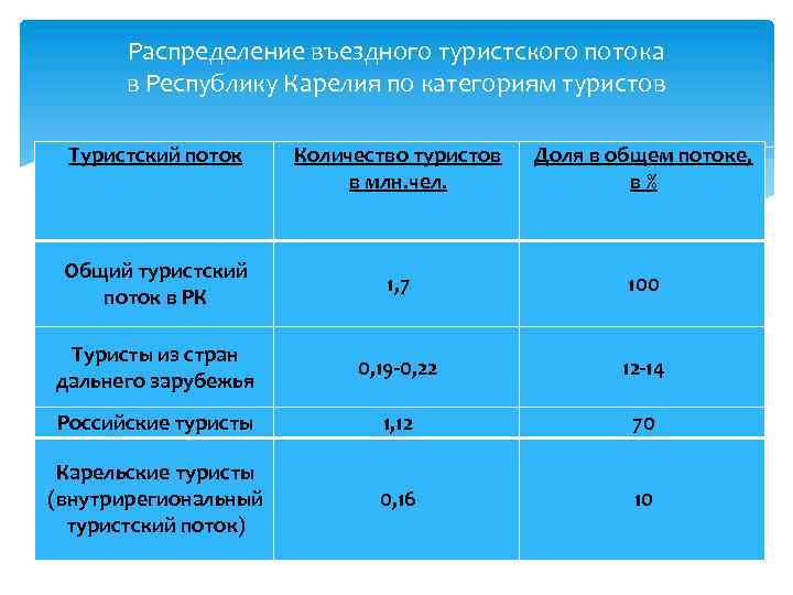 Категории туризма