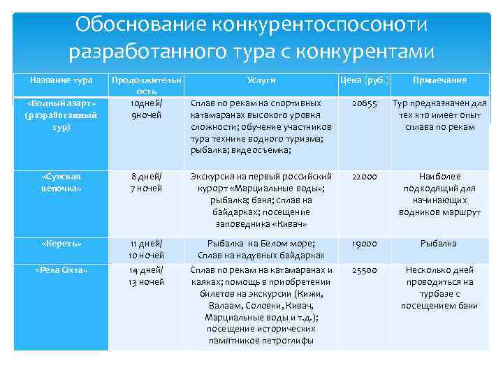 Обоснование конкурентоспосоноти разработанного тура с конкурентами Название тура «Водный азарт» (разработанный тур) Продолжительн Услуги