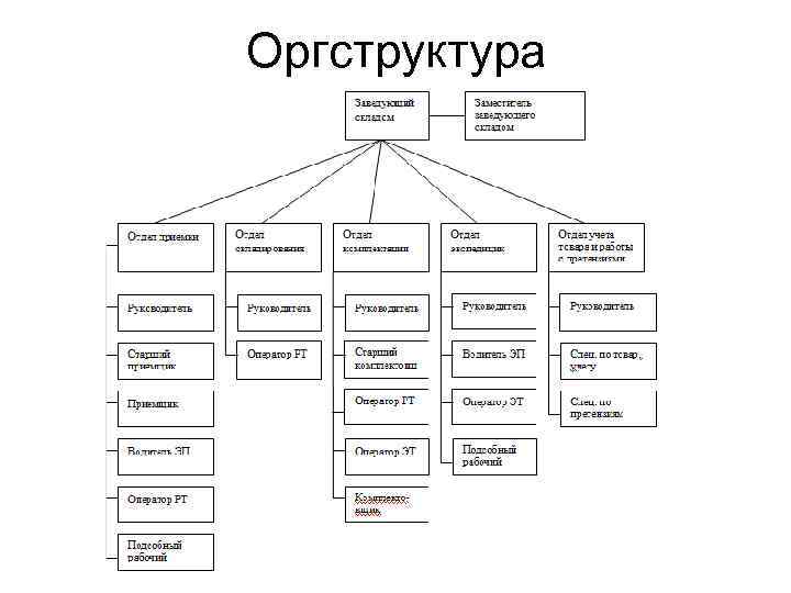 Схема штатного расписания