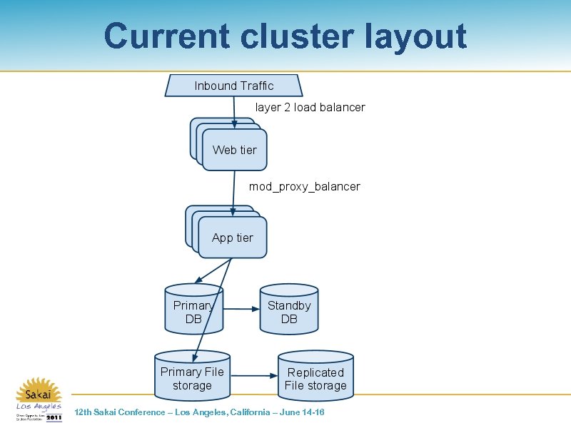 Current cluster layout 12 th Sakai Conference – Los Angeles, California – June 14