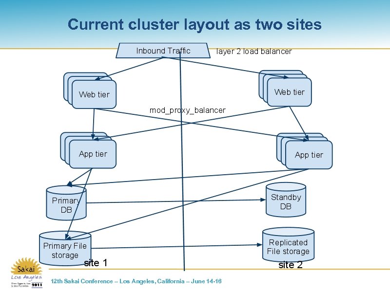 Current cluster layout as two sites 12 th Sakai Conference – Los Angeles, California