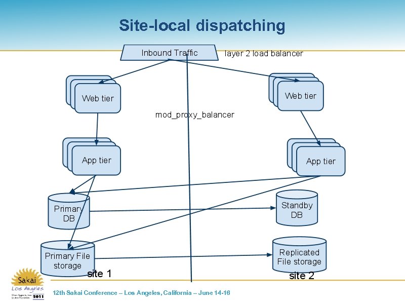 Site-local dispatching 12 th Sakai Conference – Los Angeles, California – June 14 -16
